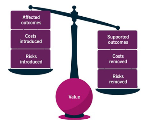 Affected 
outcomes 
introduced 
Risks 
introduced 
Value 
Supported 
outcomes 
Costs 
removed 
Risks 
removed 